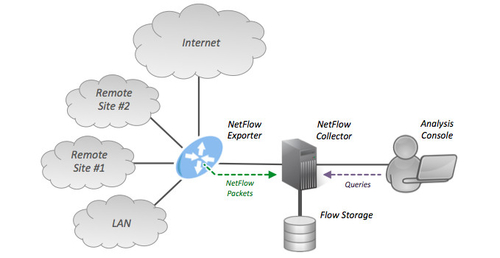 Latest company news about नेटवर्क प्रवाह निगरानी की व्याख्याः नेटफ्लो बनाम IPFIX